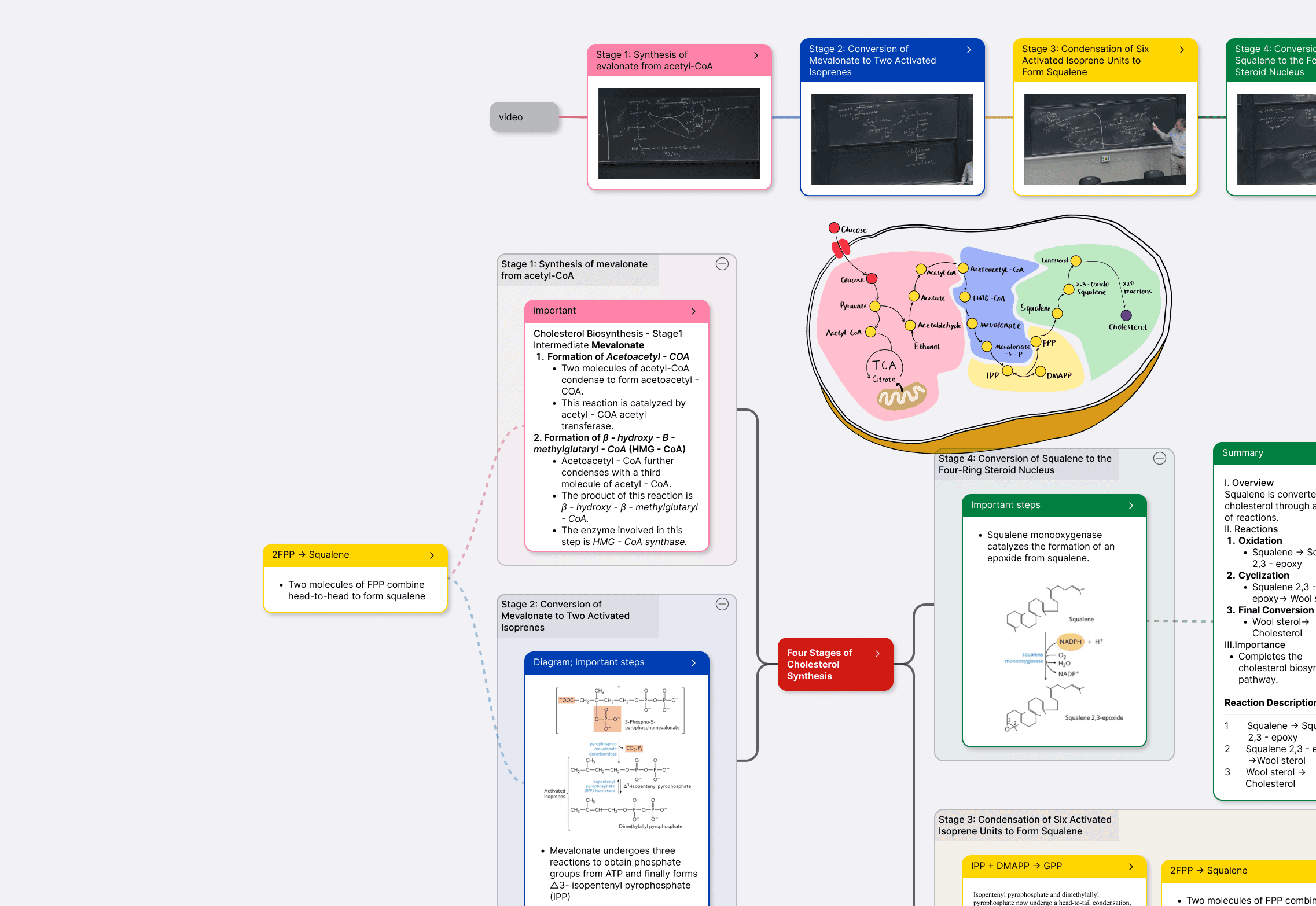 MarginNote 4 — PDF excerpt, mind map node, flashcard: same card, three forms